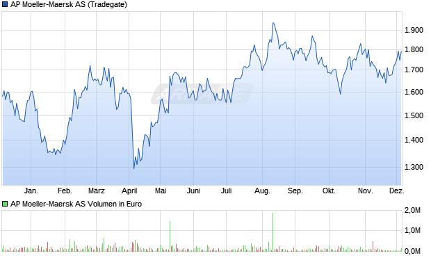 AP Moeller-Maersk Aktie Chart