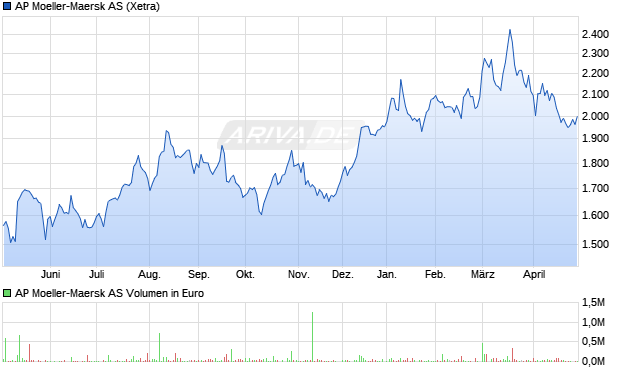AP Moeller-Maersk Aktie Chart