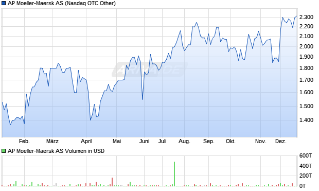 AP Moeller-Maersk Aktie Chart