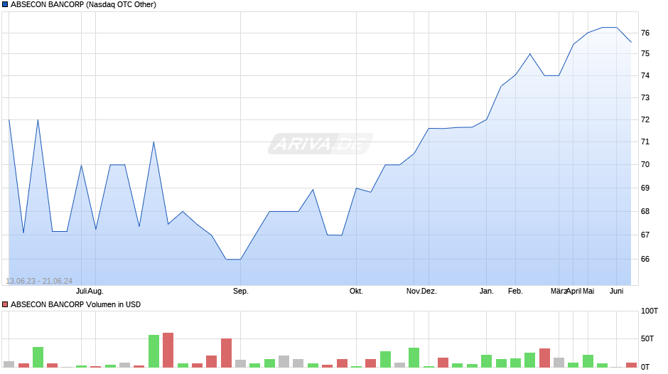 ABSECON BANCORP Chart