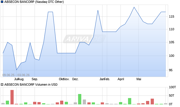 ABSECON BANCORP Aktie Chart