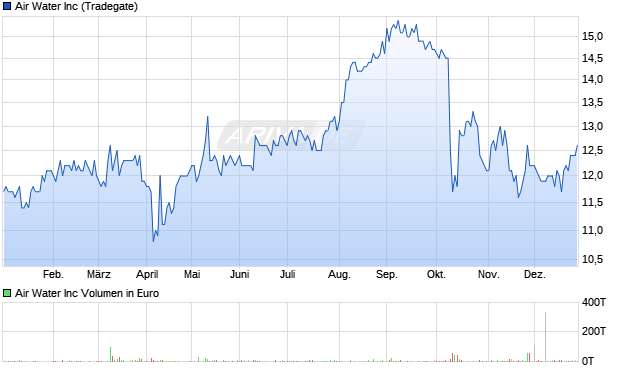Air Water Aktie Chart