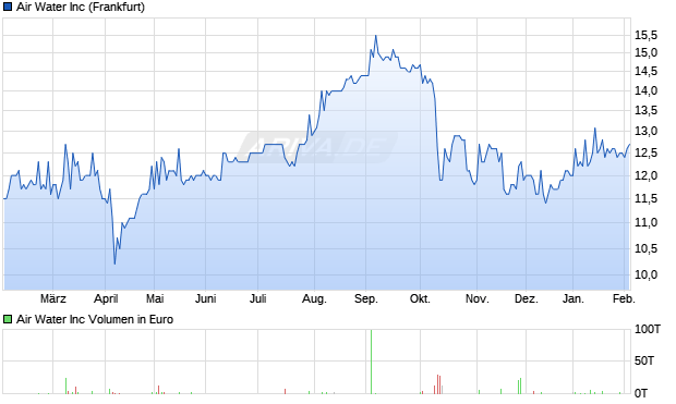 Air Water Aktie Chart