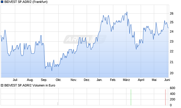 BIDVEST SP.ADR/2 Aktie Chart