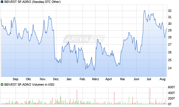 BIDVEST SP.ADR/2 Aktie Chart