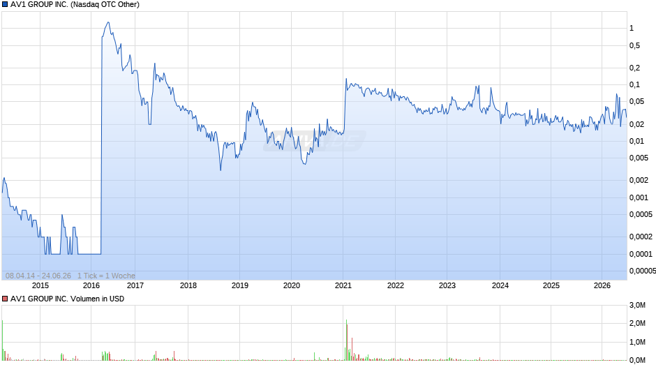 AV1 GROUP Chart