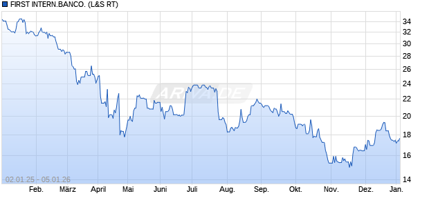 FIRST INTERN.BANCO. Aktie Chart