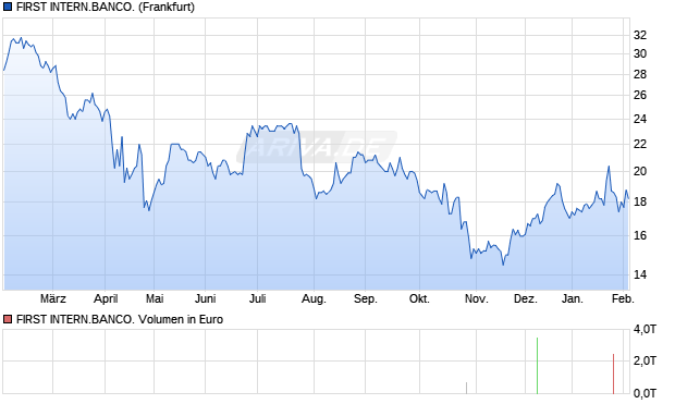 FIRST INTERN.BANCO. Aktie Chart