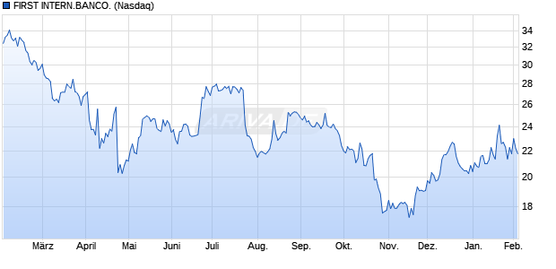 FIRST INTERN.BANCO. Aktie Chart