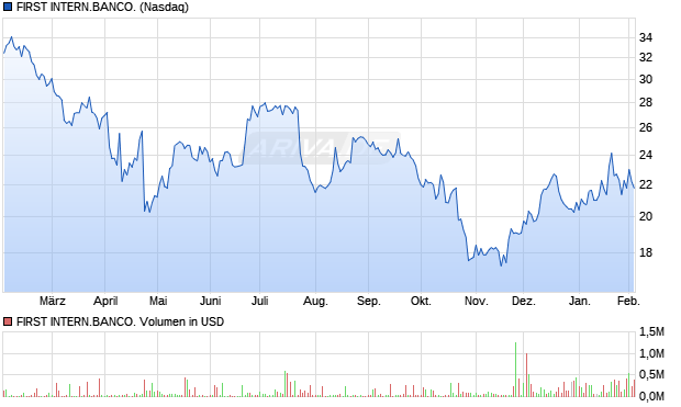 FIRST INTERN.BANCO. Aktie Chart