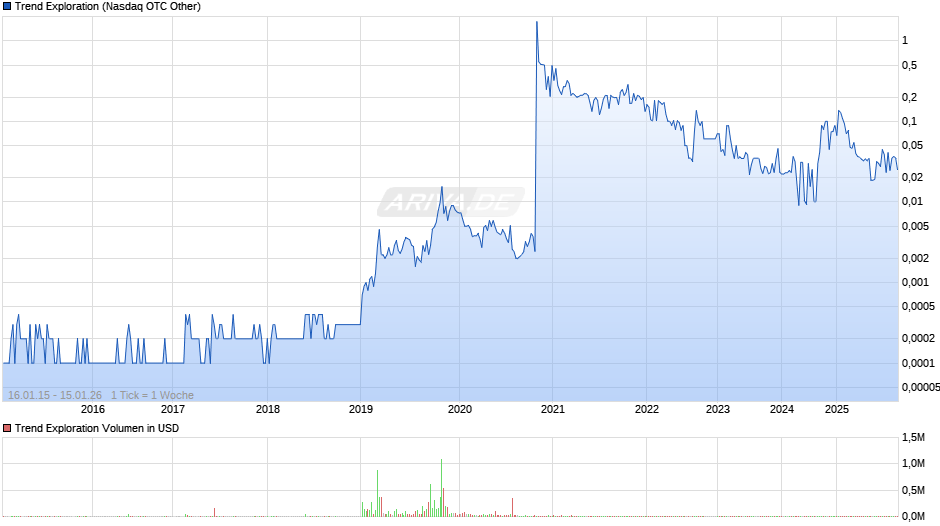 Trend Exploration Chart