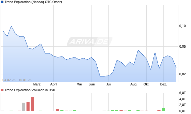 Trend Exploration Aktie Chart