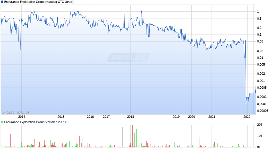 Endurance Exploration Group Chart
