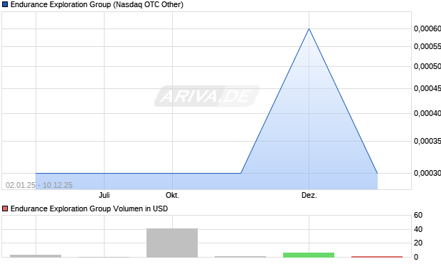 Endurance Exploration Group Aktie Chart