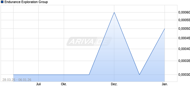 Endurance Exploration Group Aktie Chart