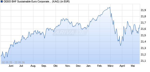 Performance des ODDO BHF Sustainable Euro Corporate Bond CI (WKN 622881, ISIN LU0145975065)