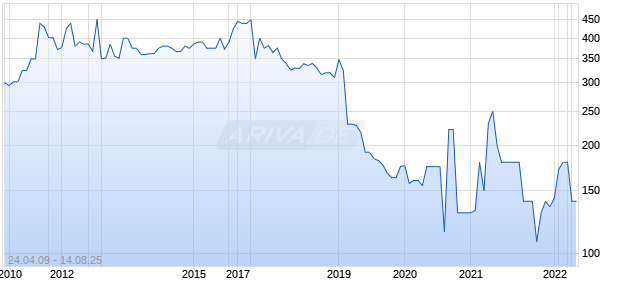 T W A CORP Chart