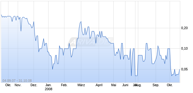 VEMICS INC Chart