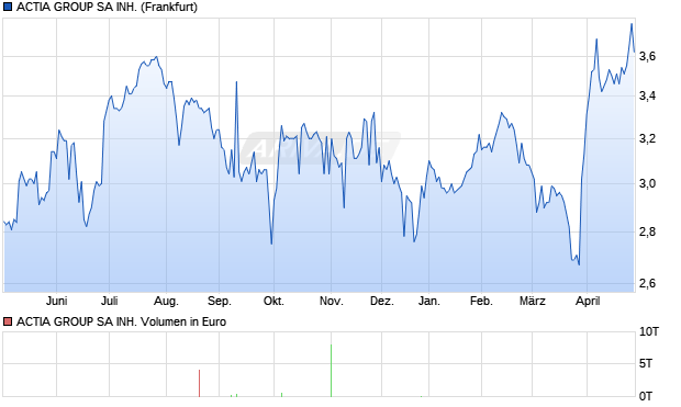 ACTIA GROUP SA INH. Aktie Chart