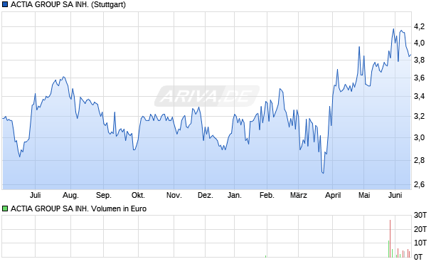 ACTIA GROUP SA INH. Aktie Chart