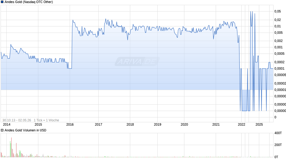Andes Gold Chart