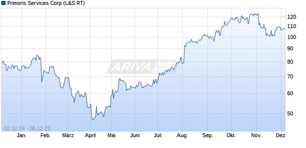 Primoris Services Aktie Chart