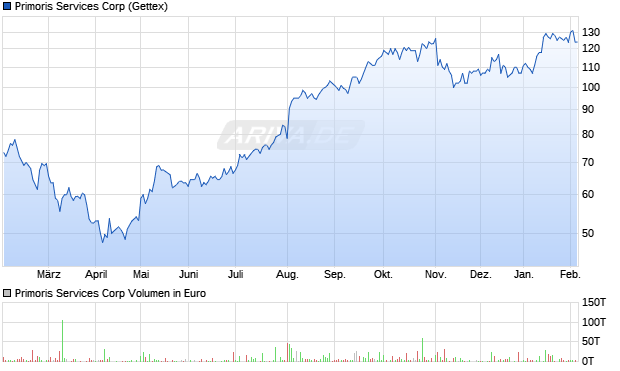 Primoris Services Aktie Chart