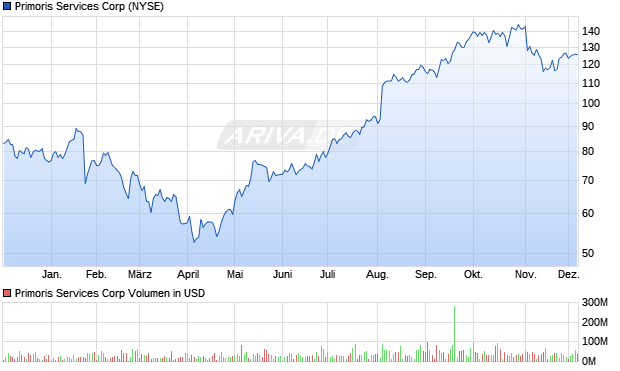 Primoris Services Aktie Chart