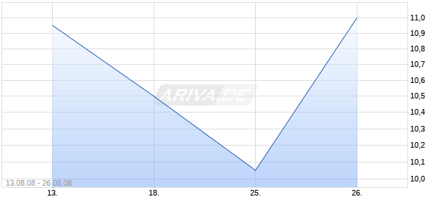 PARK STERLING BANK Chart