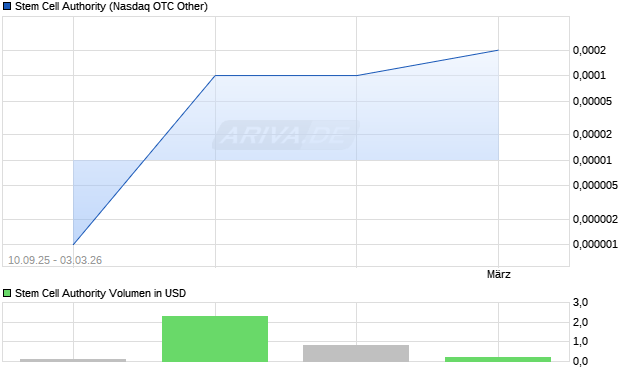 Stem Cell Authority Aktie Chart