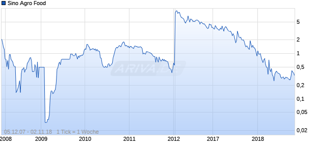 Sino Agro Food Chart