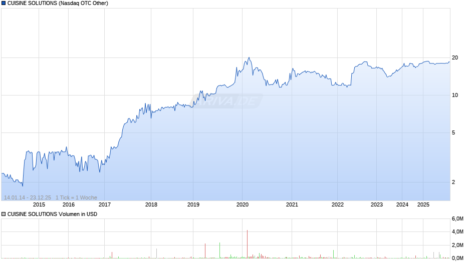 CUISINE SOLUTIONS Chart