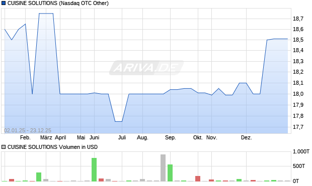 CUISINE SOLUTIONS Aktie Chart
