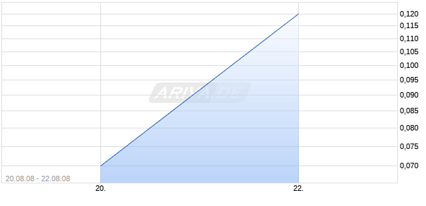 SPEEDEMISSIONS INC Chart