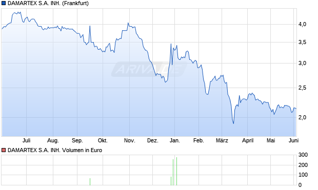 DAMARTEX S.A. INH. Aktie Chart