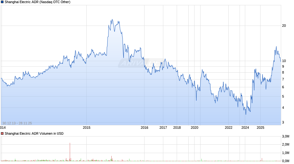 Shanghai Electric Aktie (ADR) Chart