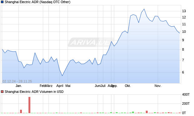 Shanghai Electric Aktie (ADR) Chart