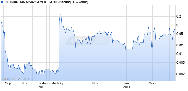 DISTRIBUTION MANAGEMENT SERV Chart