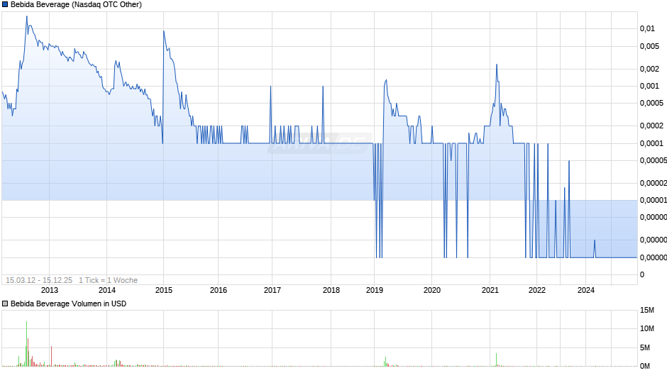 Bebida Beverage Chart