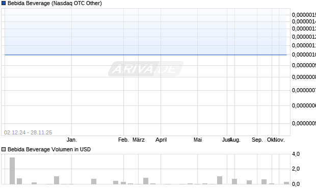 Bebida Beverage Aktie Chart