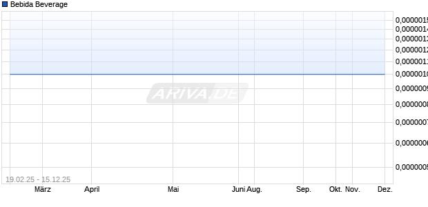 Bebida Beverage Aktie Chart