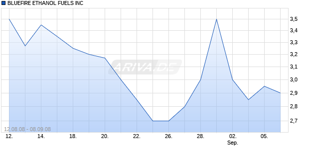 BLUEFIRE ETHANOL FUELS INC Chart
