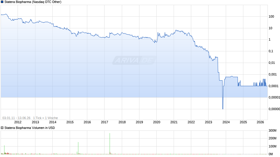Statera Biopharma Chart