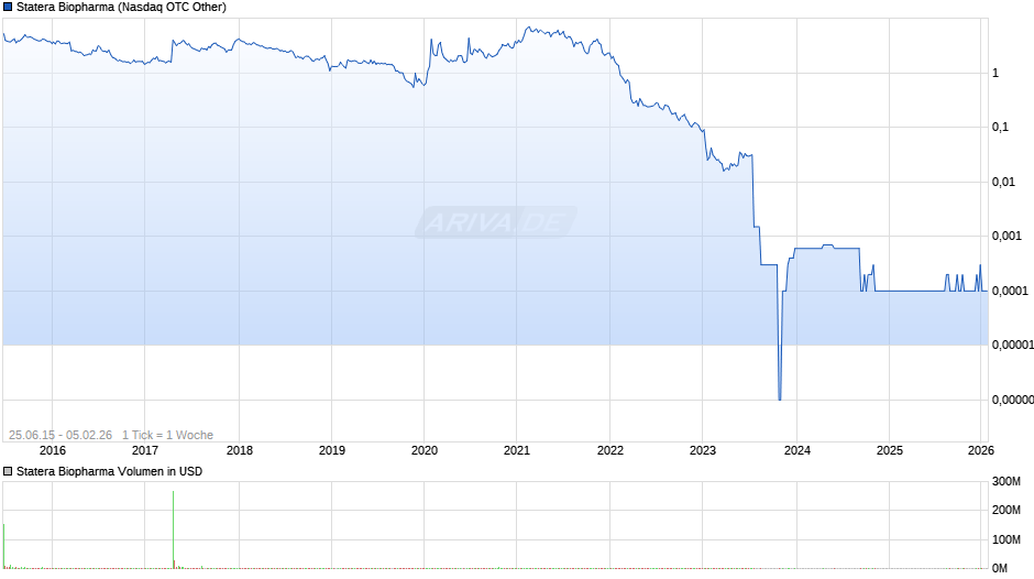 Statera Biopharma Chart