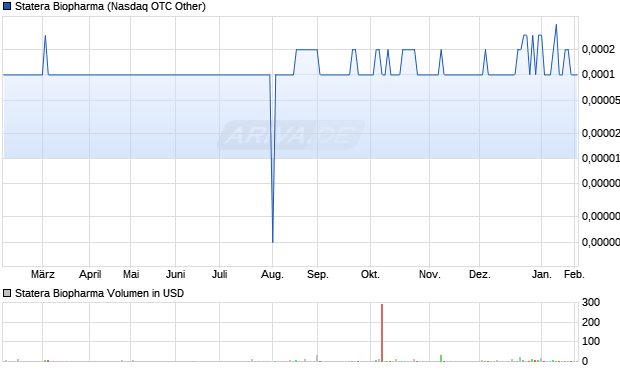 Statera Biopharma Aktie Chart