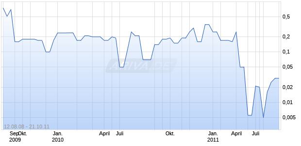 CURATECH INDUSTRIES Chart