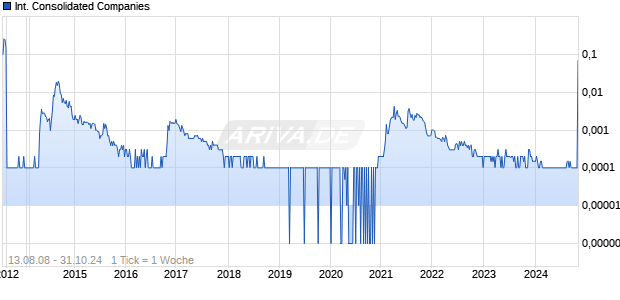 International Consolidated Companies Chart