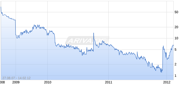 LiveDeal Inc. Chart