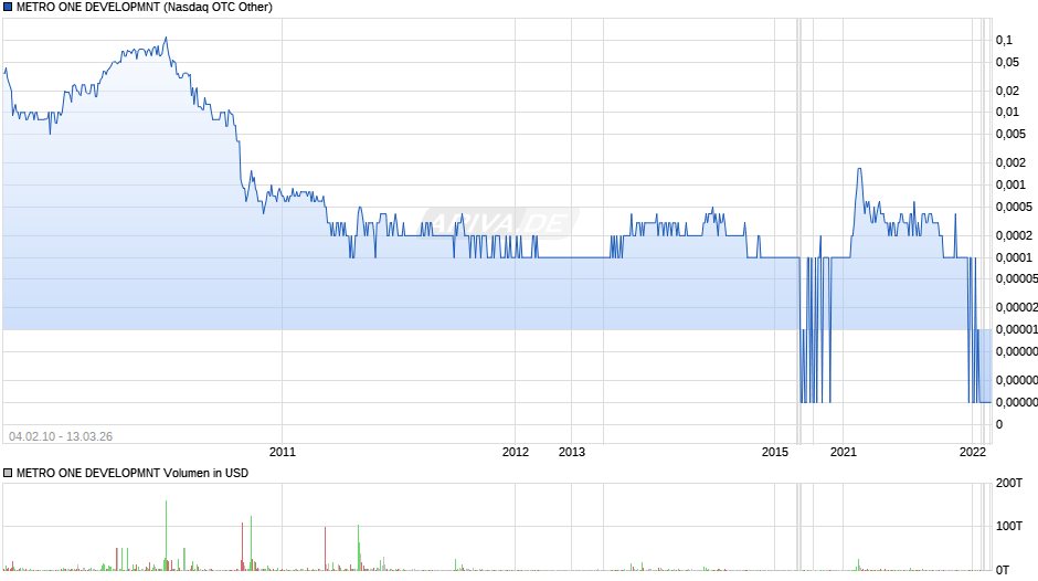 METRO ONE DEVELOPMNT Chart