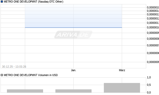 METRO ONE DEVELOPMNT Aktie Chart